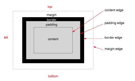 CSS中Margin和padding属性的区别